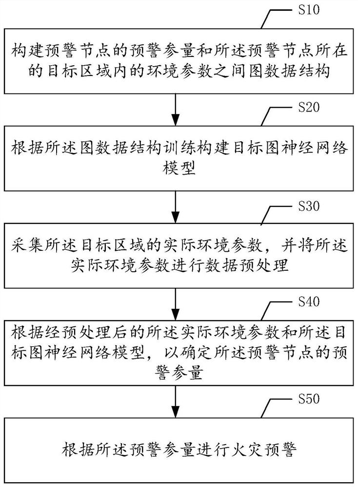 Fire warning method, device, terminal and readable storage medium