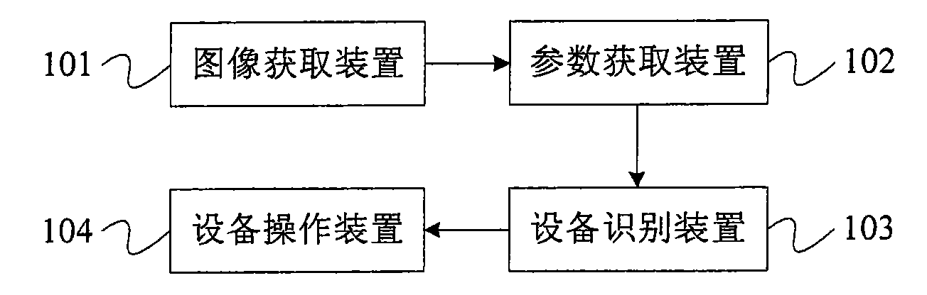 Equipment remote-control method, remote controller and mobile communication terminals thereof