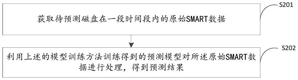 Model training method, disk prediction method and device and electronic equipment