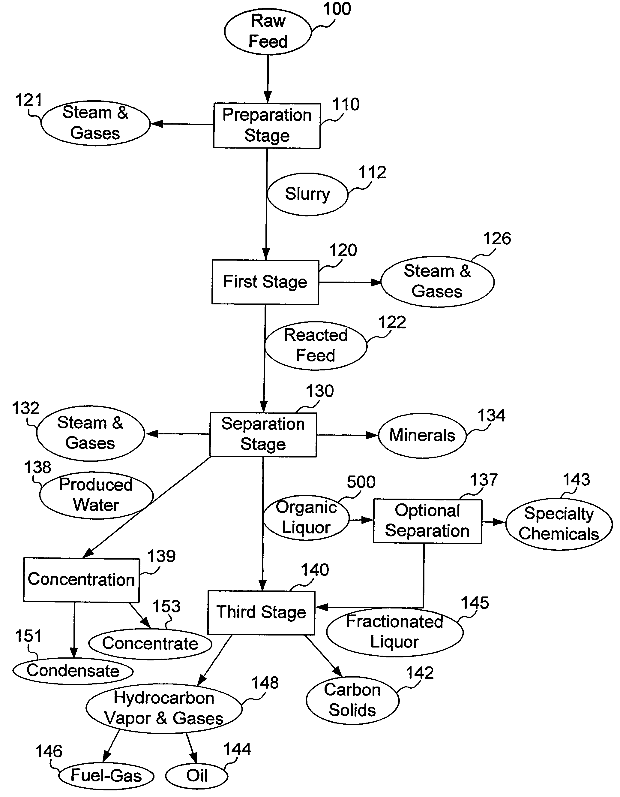 Process for conversion of organic, waste, or low-value materials into useful products