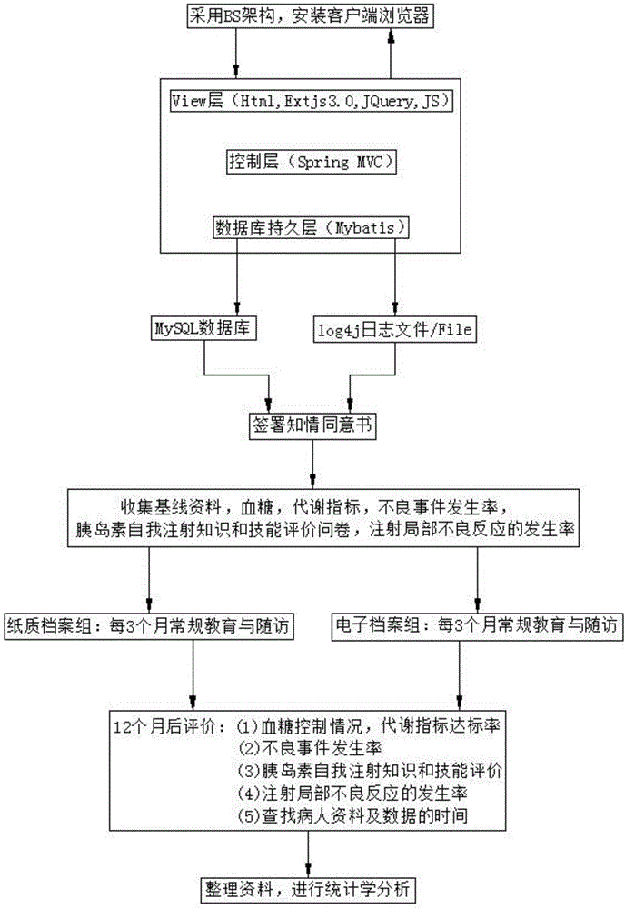 Insulin injection standardized management system