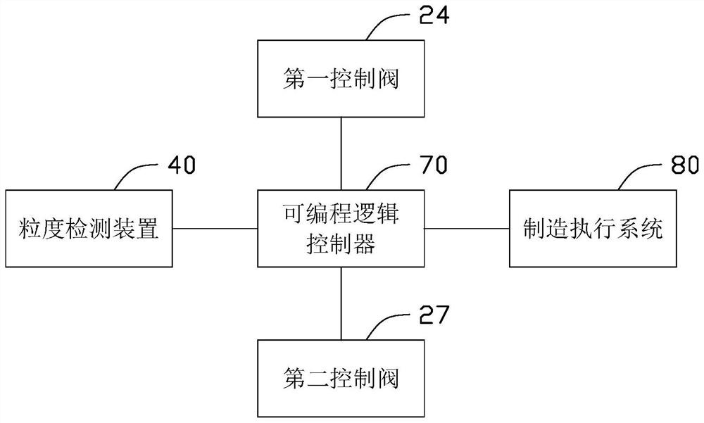 Slurry granularity control system and control method and application thereof