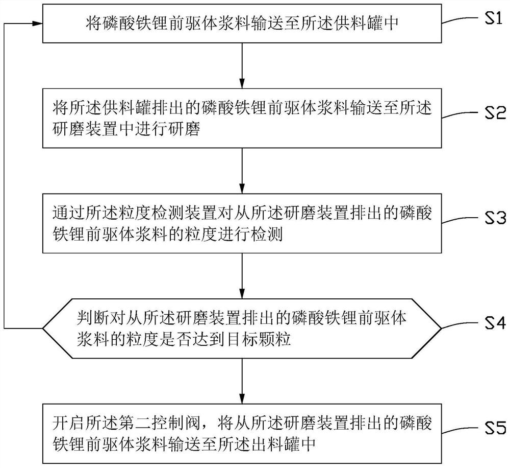 Slurry granularity control system and control method and application thereof