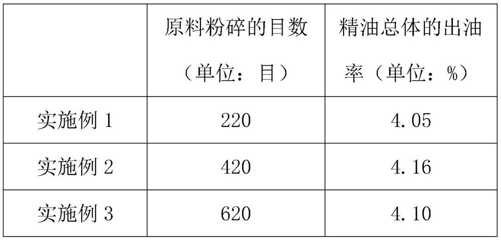 Compound oil for Qi-deficiency constitution