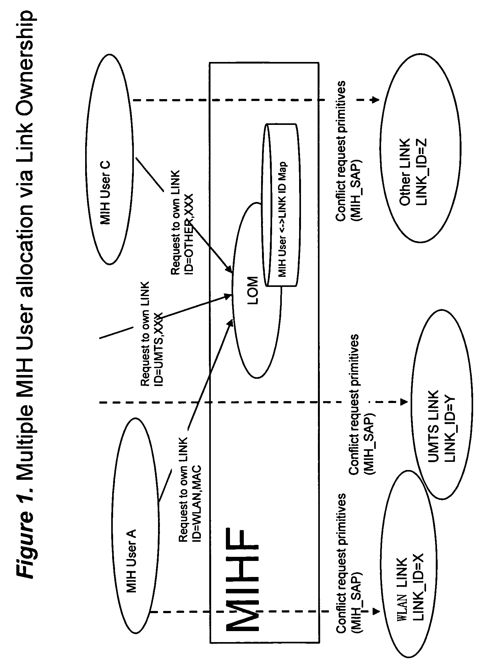 Architecture for multiple mih users