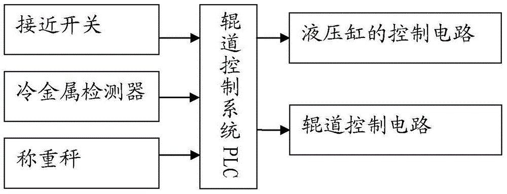 An automatic protection device for billet roller table