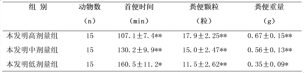 Medicament for relaxing bowel and preparation method thereof