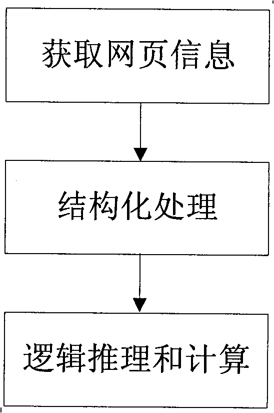 Method for vertical search and mining processing of network information