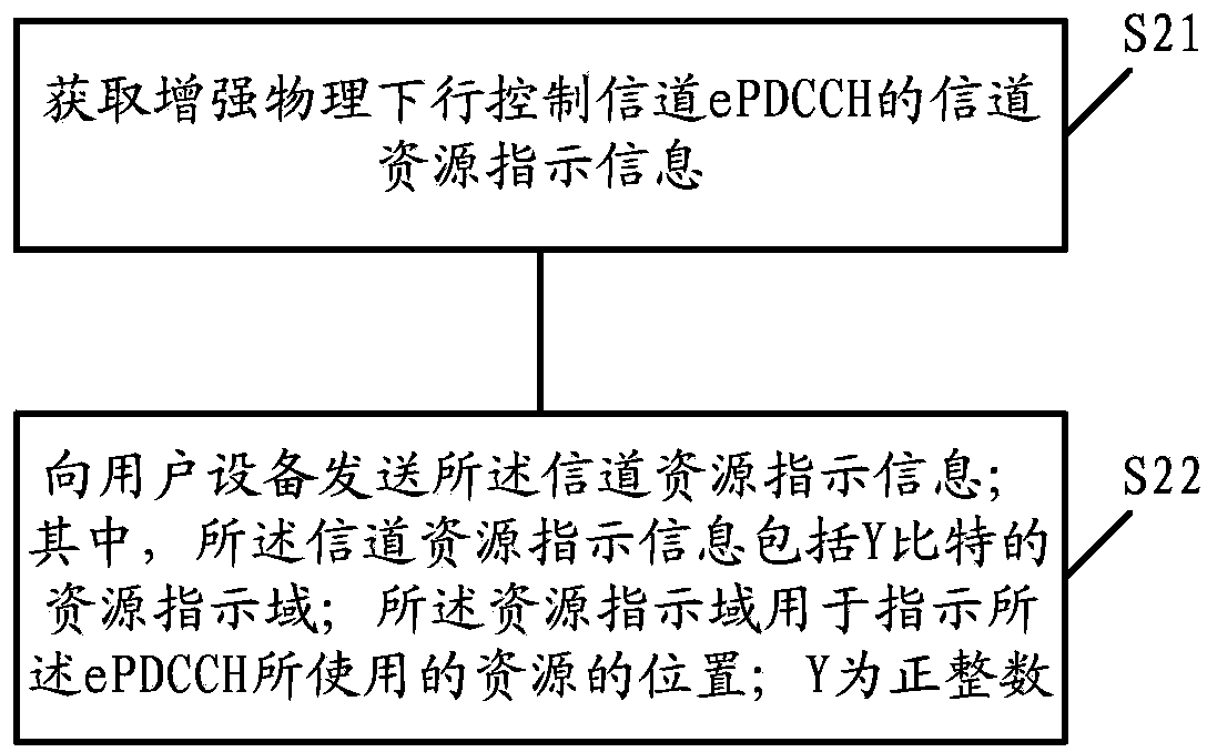 Channel resource indicating method and device