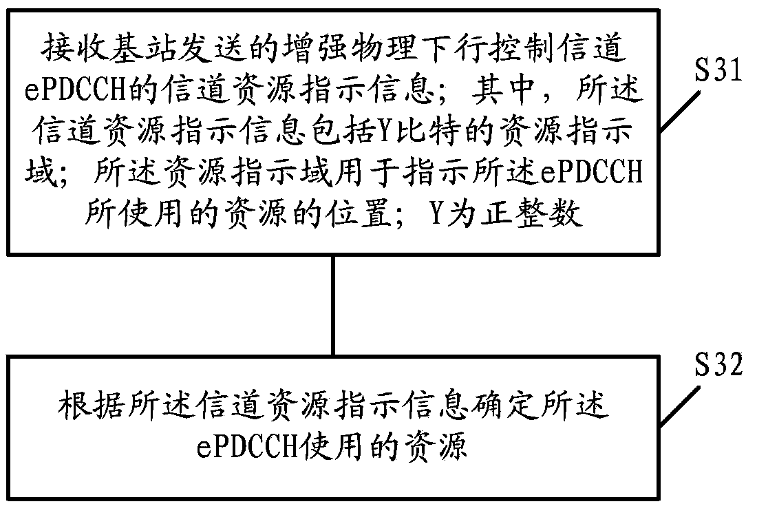 Channel resource indicating method and device