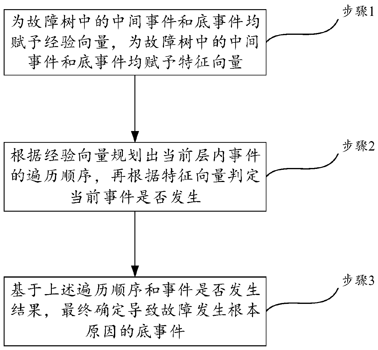 A Fault Tree Optimization Retrieval Method Based on Experience Vectors and Eigenvectors