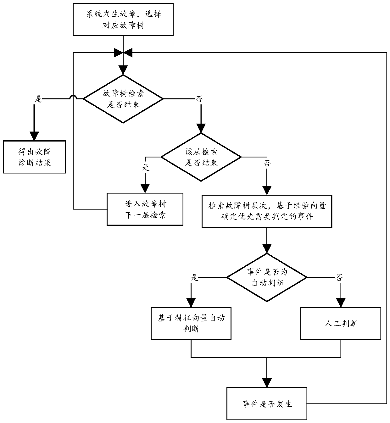 A Fault Tree Optimization Retrieval Method Based on Experience Vectors and Eigenvectors