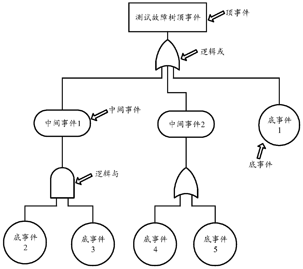 A Fault Tree Optimization Retrieval Method Based on Experience Vectors and Eigenvectors