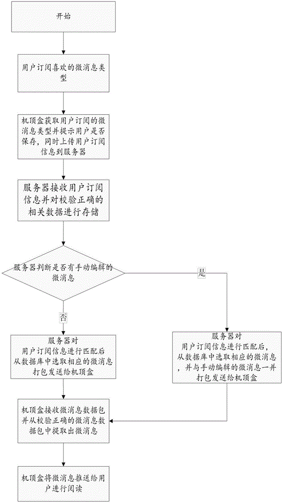 Method and system for acquiring and pushing micro messages by set-top box