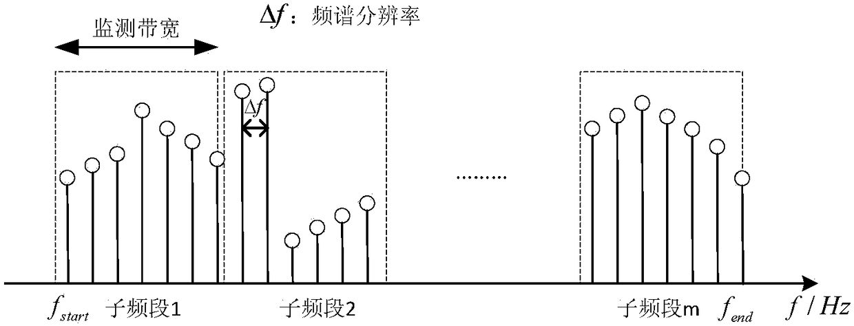 Distributed frequency spectrum monitoring method