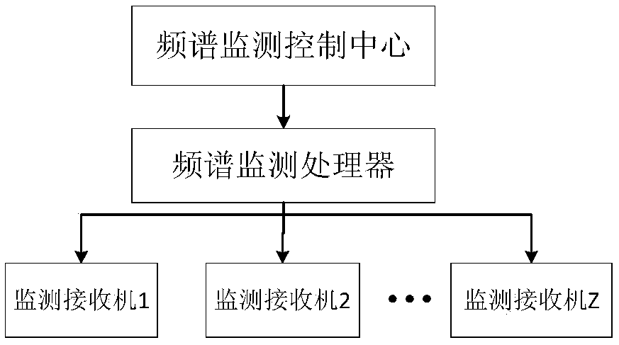 Distributed frequency spectrum monitoring method