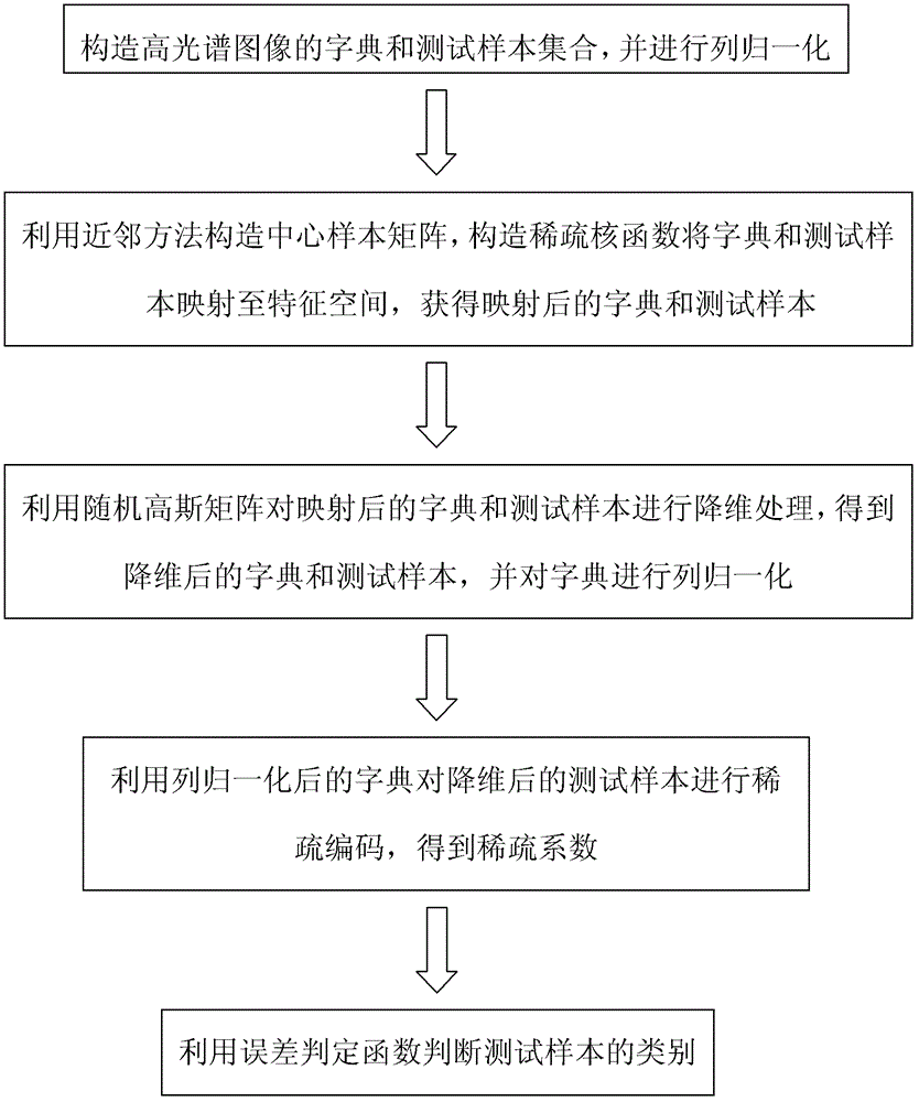 Hyper-spectral image ground object recognition method based on sparse kernel representation (SKR)