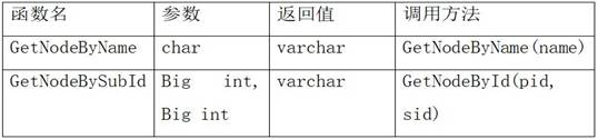 Method and system for realizing intelligent extension of database function