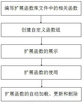 Method and system for realizing intelligent extension of database function