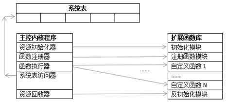 Method and system for realizing intelligent extension of database function