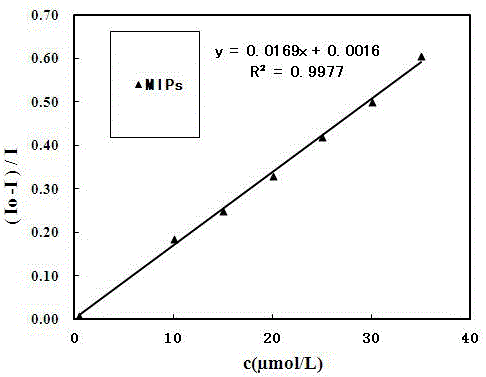 Preparation and application of fluorescent magnetic graphene oxide based 4-chlorophenol molecularly imprinted polymer