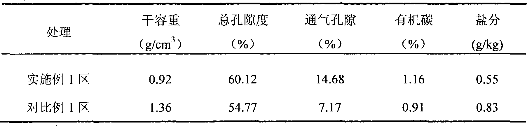 Greenhouse vegetable soil conditioner compatible with CO2 fertilizer application and preparation method thereof