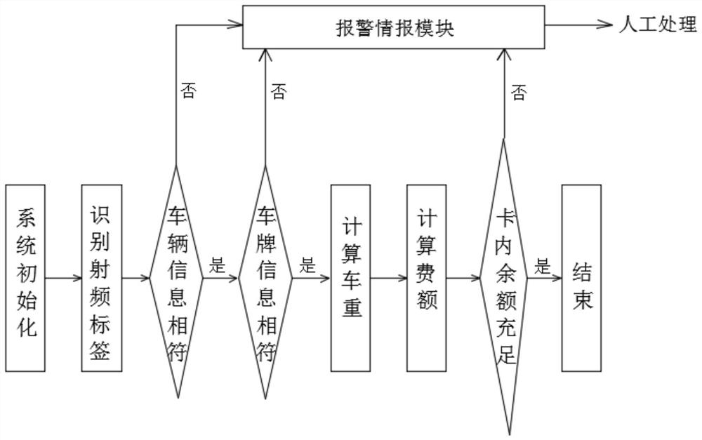 A highway toll system and method based on multi-agent