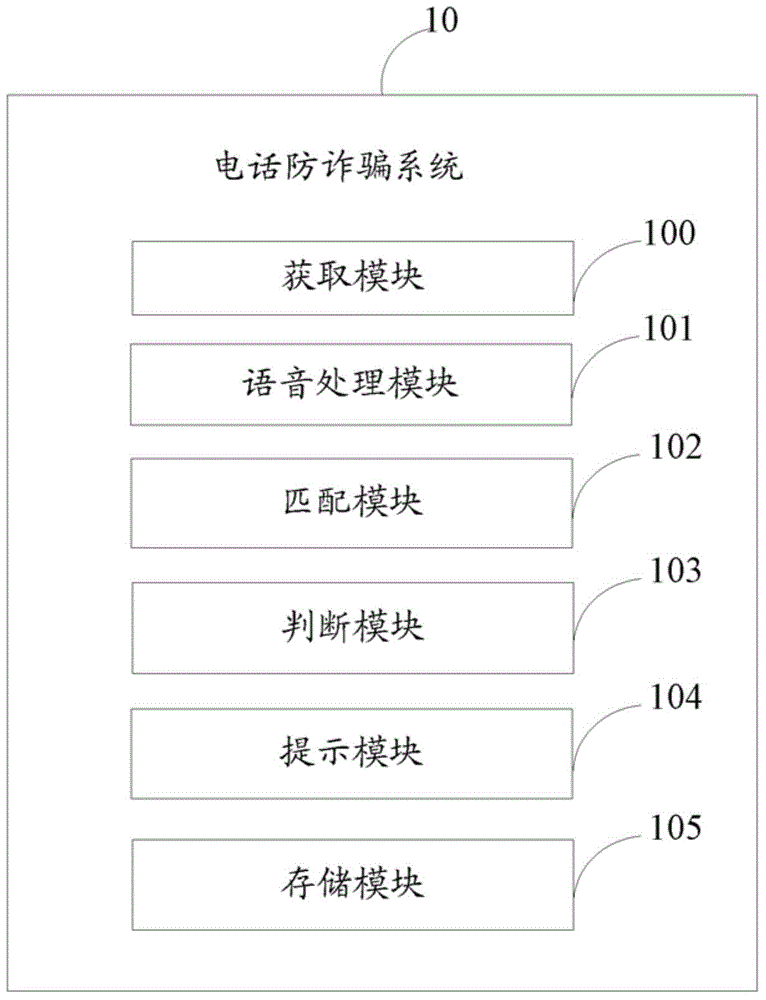 Phone fraud prevention system and method