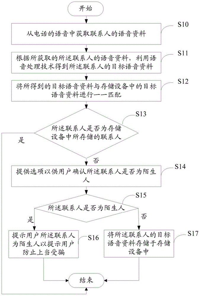 Phone fraud prevention system and method