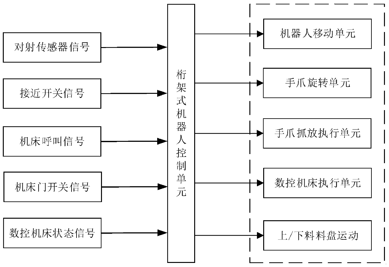 Truss type machine tool feeding and blanking robot system and control method thereof