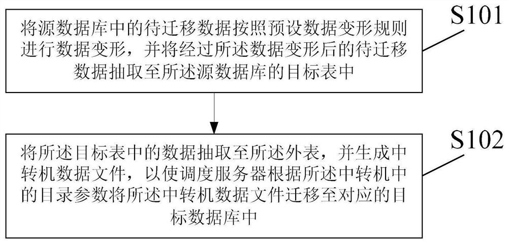 Distributed cluster data migration method and device