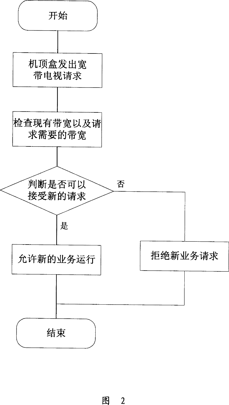 Network transmission control method and system