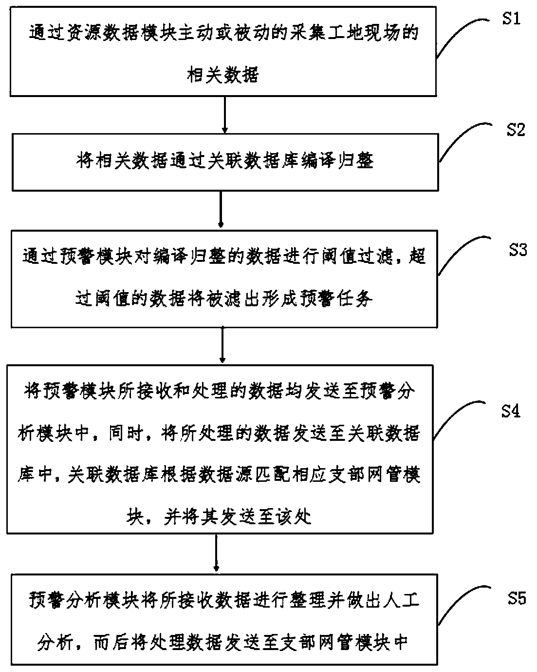 Supervision system based on early warning mechanism