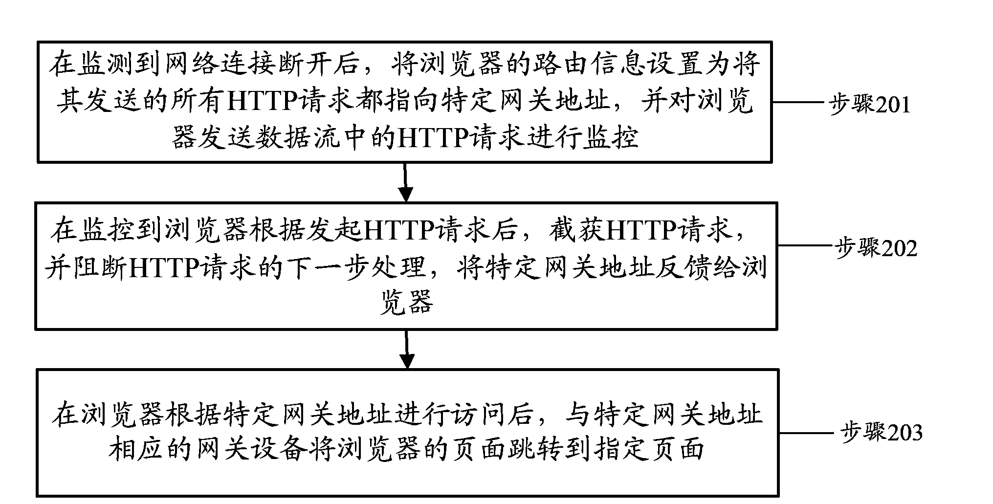 Browser redirection method and device