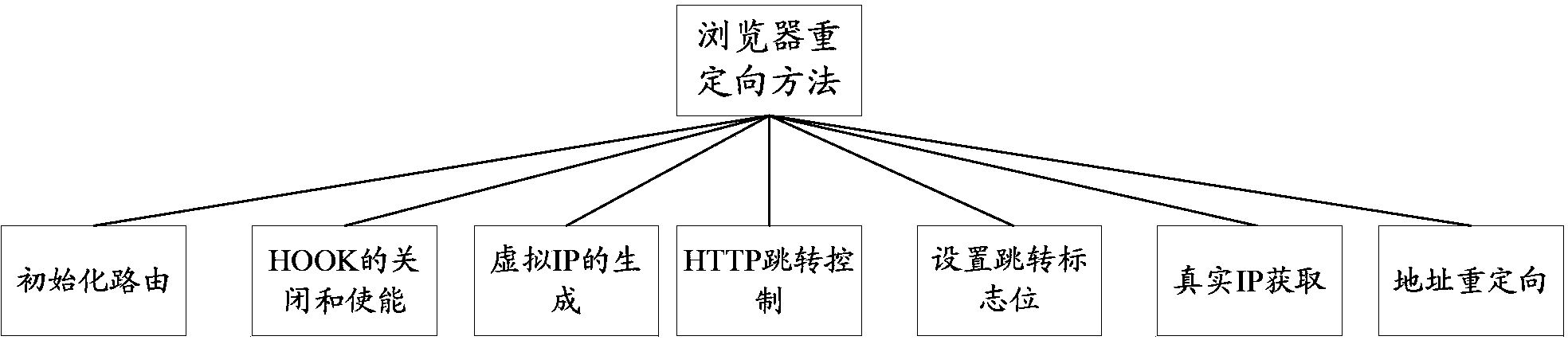 Browser redirection method and device