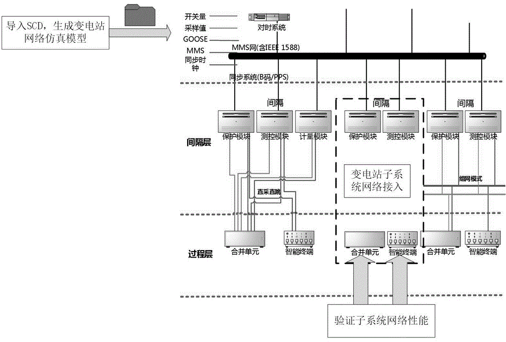 Virtual-real-combined intelligent substation network simulation method and system