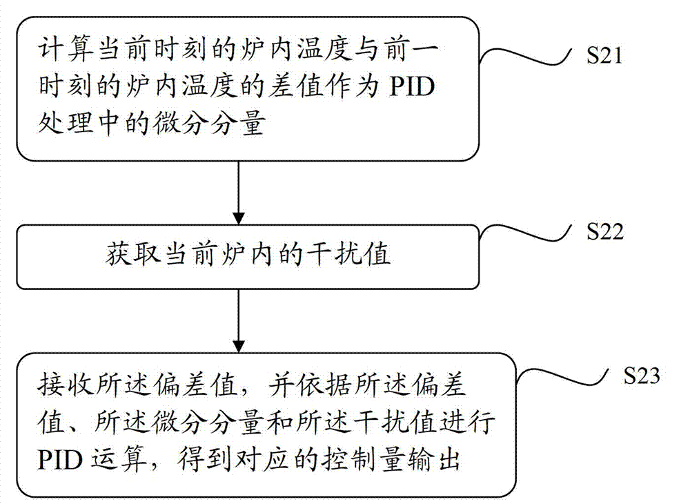 Temperature control method and system of microwave oven, and microwave oven