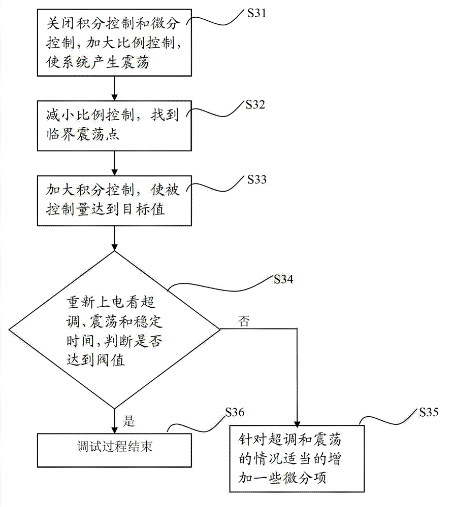 Temperature control method and system of microwave oven, and microwave oven