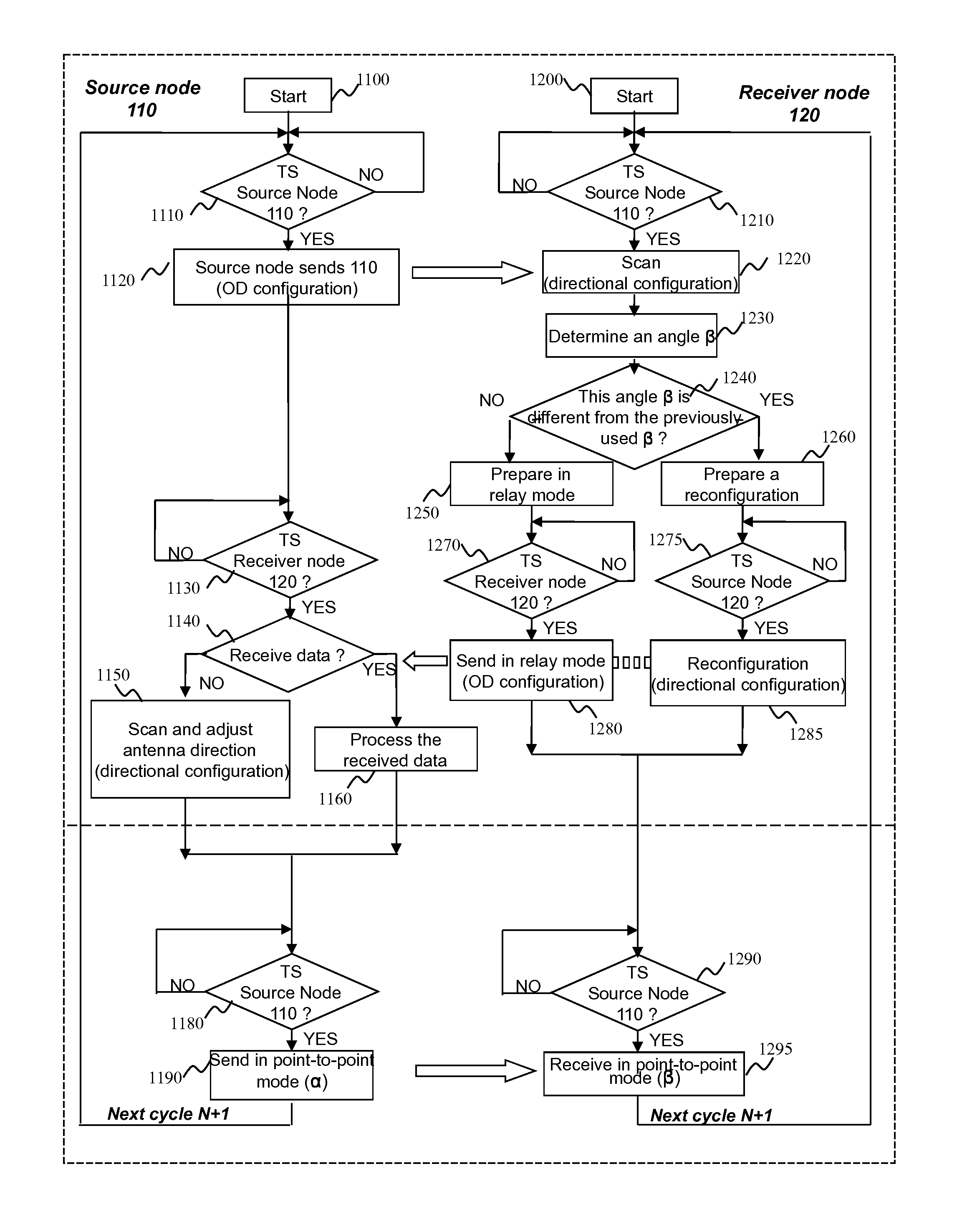 Methods for configuring sender and receiver antennas, corresponding storage means and nodes