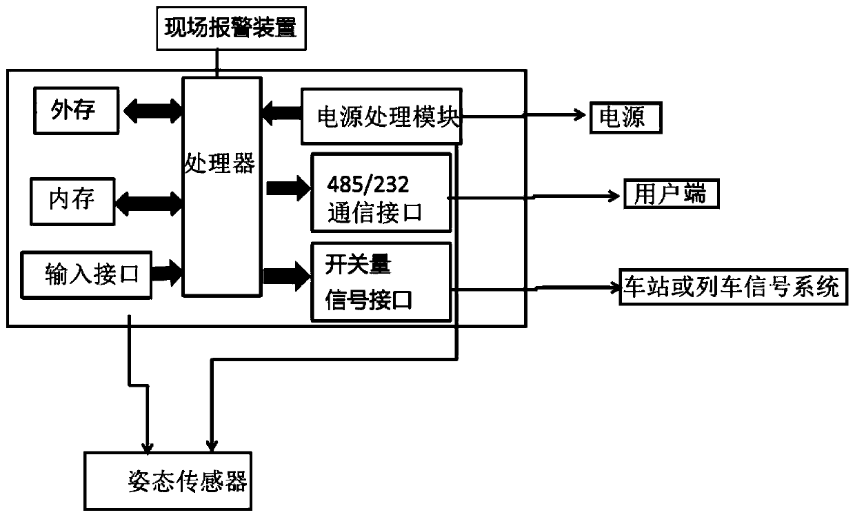 Civil air defense door posture detection device and detection method