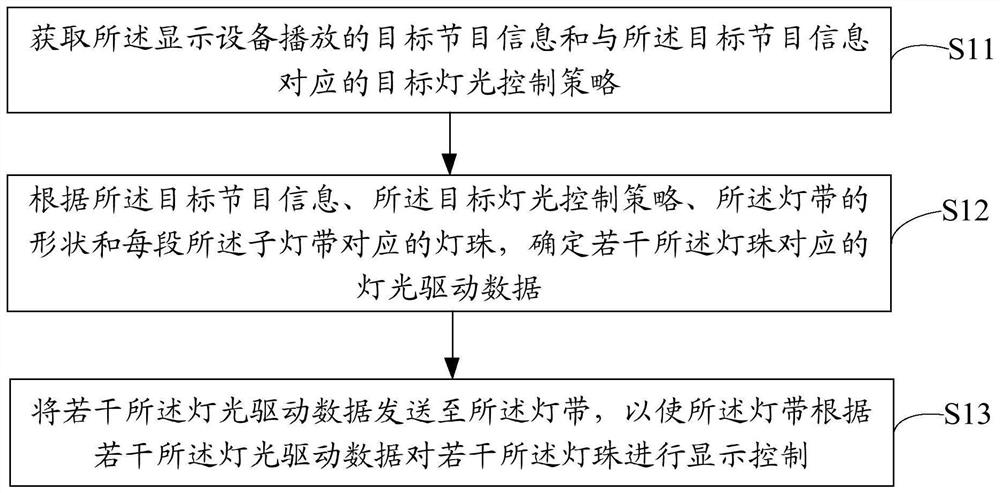 Lamp strip control method and device, display equipment, system and storage medium