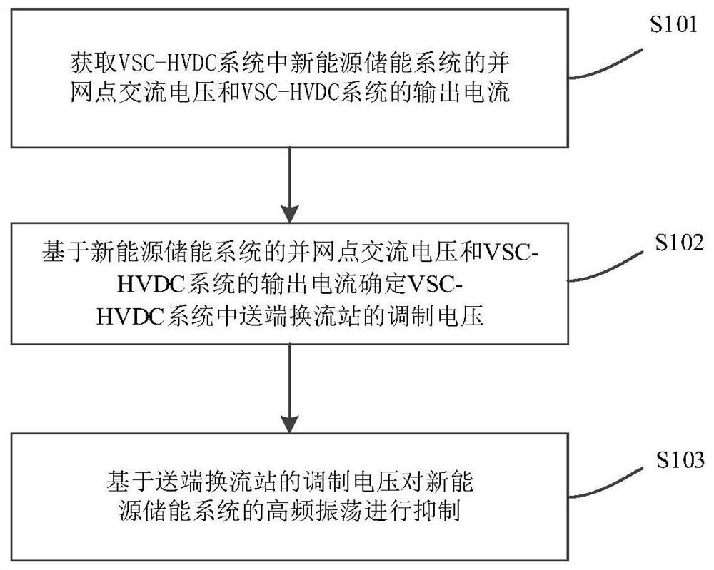 High-frequency oscillation suppression method and device for new energy storage system