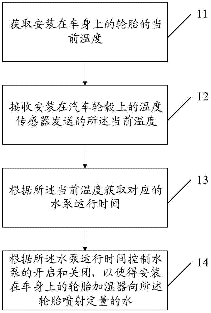 Method and system for humidifying automobile tires and automobile