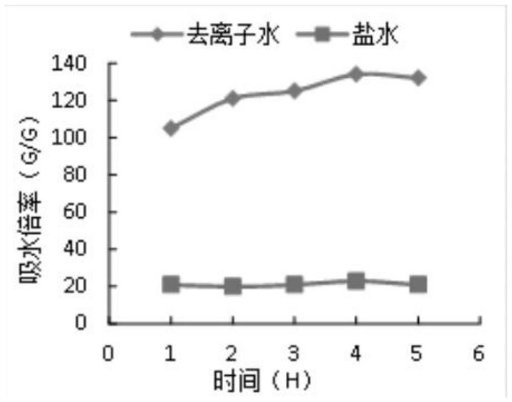 Modified polymer slow-release nitro-compound fertilizer and preparation method thereof