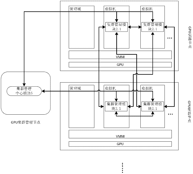 Virtual machine-based general processing unit (GPU) cluster management system