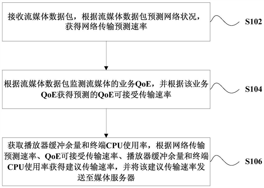 Streaming media adaptive transmission method, terminal and system