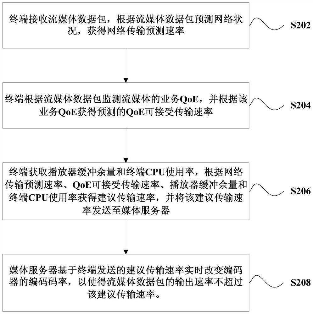 Streaming media adaptive transmission method, terminal and system