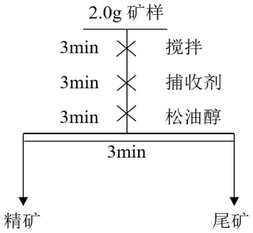 Selective oxidation and flotation separation method of pyrite gangue in sulfide ore