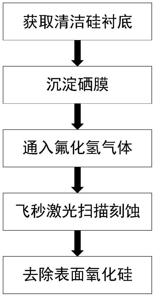 A kind of black silicon material and preparation method thereof