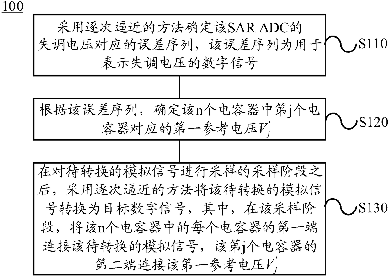 Method for analog-digital conversion and analog-digital converter